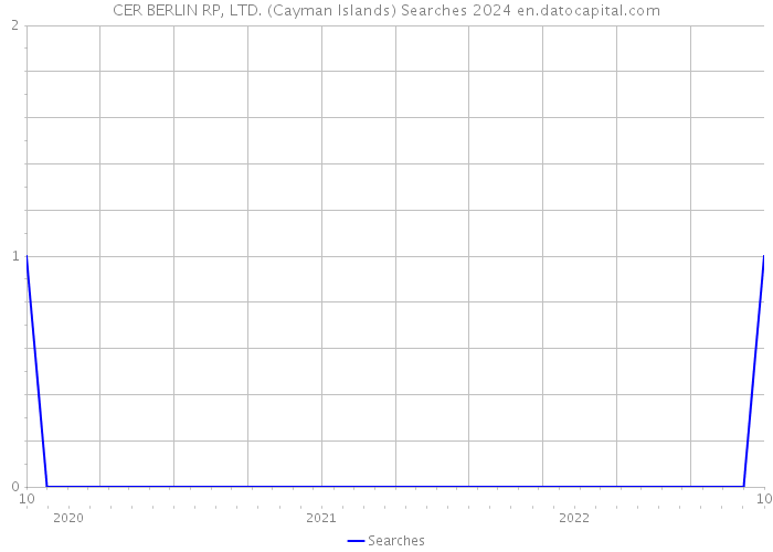 CER BERLIN RP, LTD. (Cayman Islands) Searches 2024 