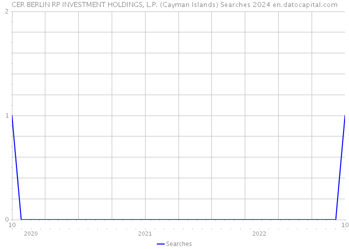 CER BERLIN RP INVESTMENT HOLDINGS, L.P. (Cayman Islands) Searches 2024 