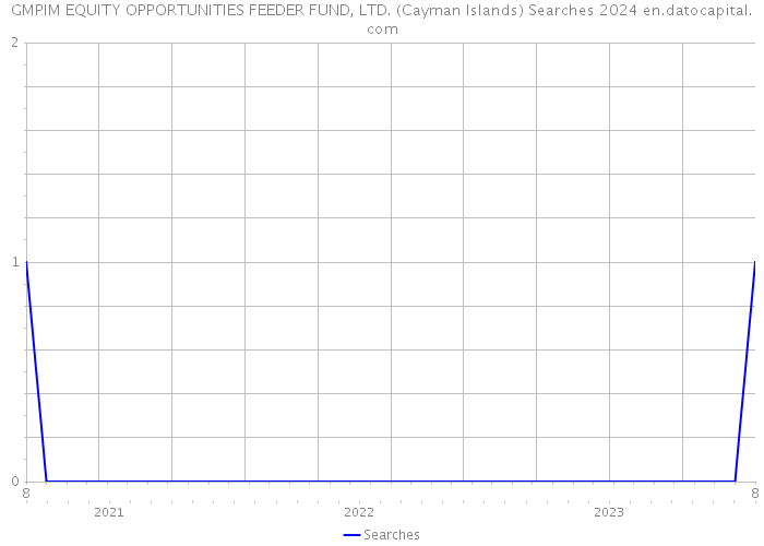 GMPIM EQUITY OPPORTUNITIES FEEDER FUND, LTD. (Cayman Islands) Searches 2024 