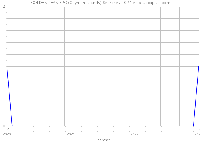 GOLDEN PEAK SPC (Cayman Islands) Searches 2024 
