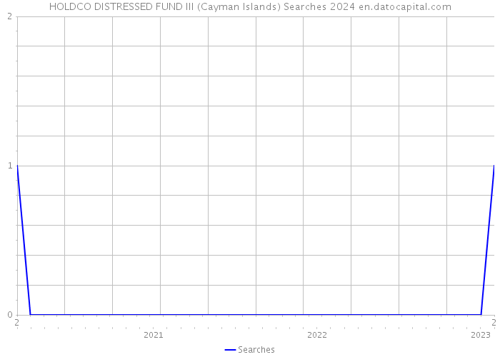 HOLDCO DISTRESSED FUND III (Cayman Islands) Searches 2024 