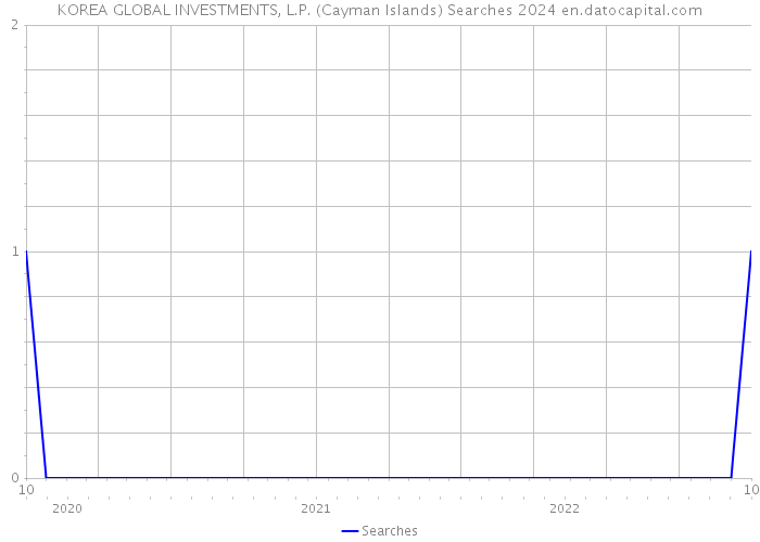 KOREA GLOBAL INVESTMENTS, L.P. (Cayman Islands) Searches 2024 