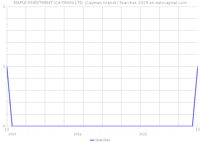 MAPLE INVESTMENT (CAYMAN) LTD. (Cayman Islands) Searches 2024 