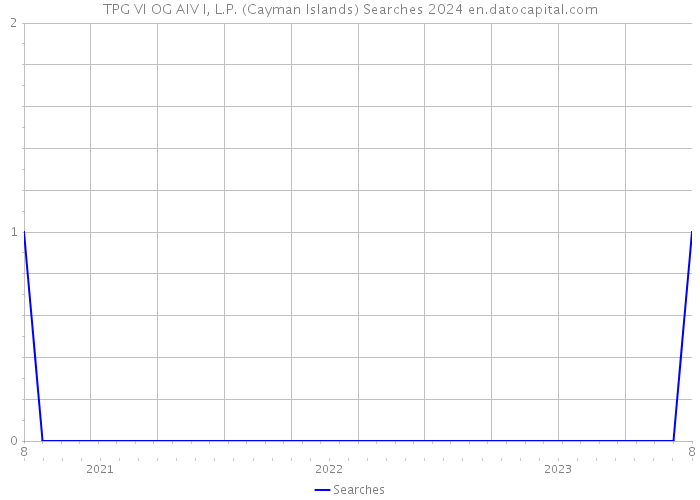 TPG VI OG AIV I, L.P. (Cayman Islands) Searches 2024 