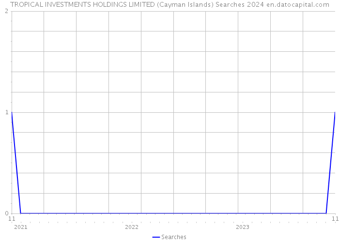 TROPICAL INVESTMENTS HOLDINGS LIMITED (Cayman Islands) Searches 2024 