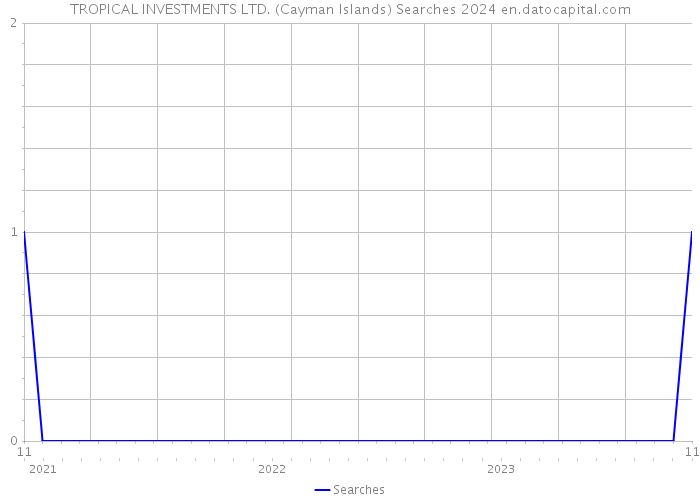 TROPICAL INVESTMENTS LTD. (Cayman Islands) Searches 2024 