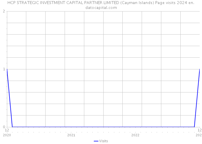 HCP STRATEGIC INVESTMENT CAPITAL PARTNER LIMITED (Cayman Islands) Page visits 2024 