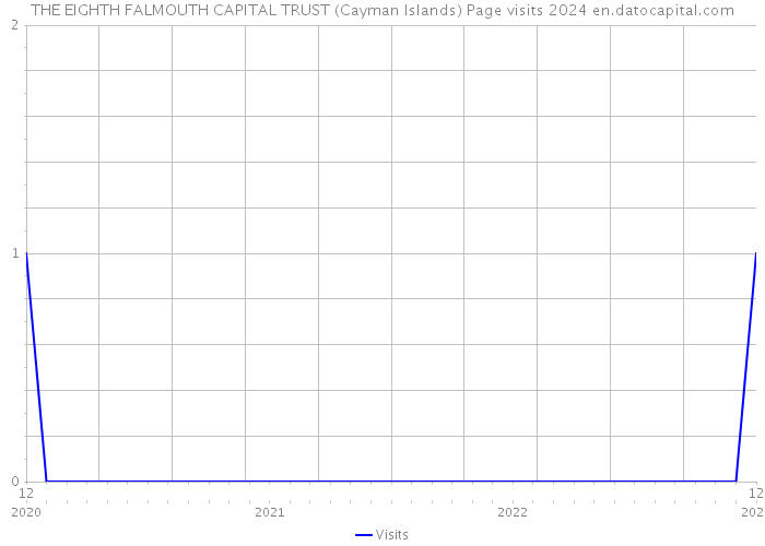THE EIGHTH FALMOUTH CAPITAL TRUST (Cayman Islands) Page visits 2024 