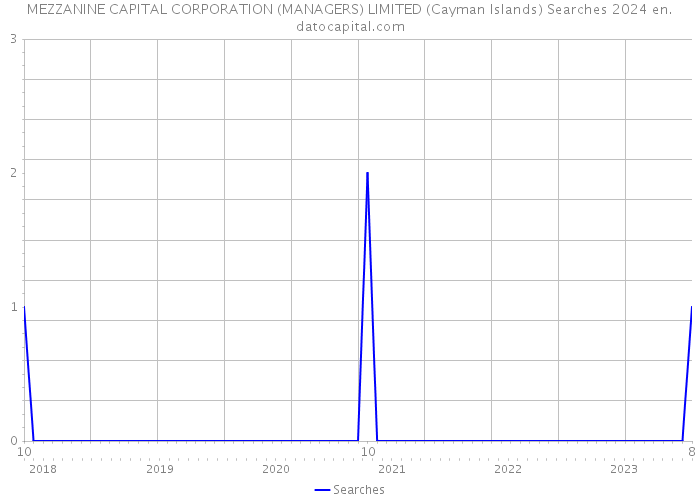 MEZZANINE CAPITAL CORPORATION (MANAGERS) LIMITED (Cayman Islands) Searches 2024 