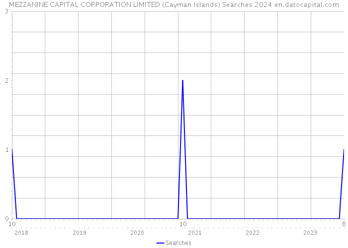 MEZZANINE CAPITAL CORPORATION LIMITED (Cayman Islands) Searches 2024 