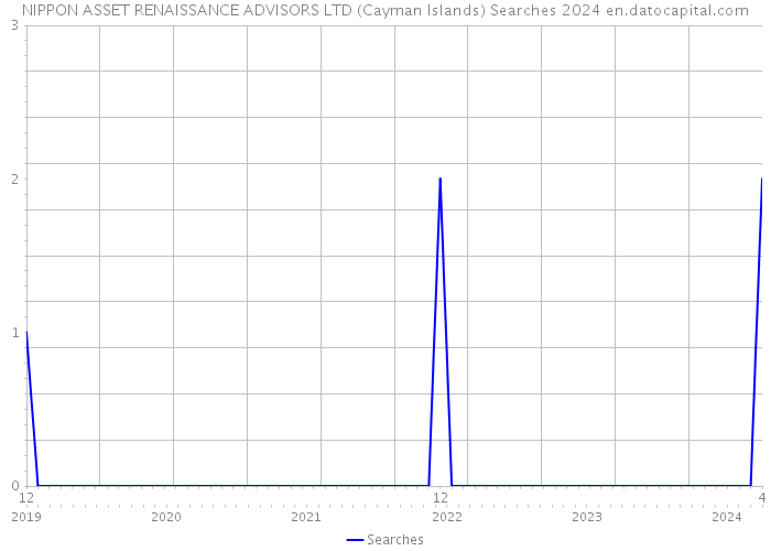 NIPPON ASSET RENAISSANCE ADVISORS LTD (Cayman Islands) Searches 2024 