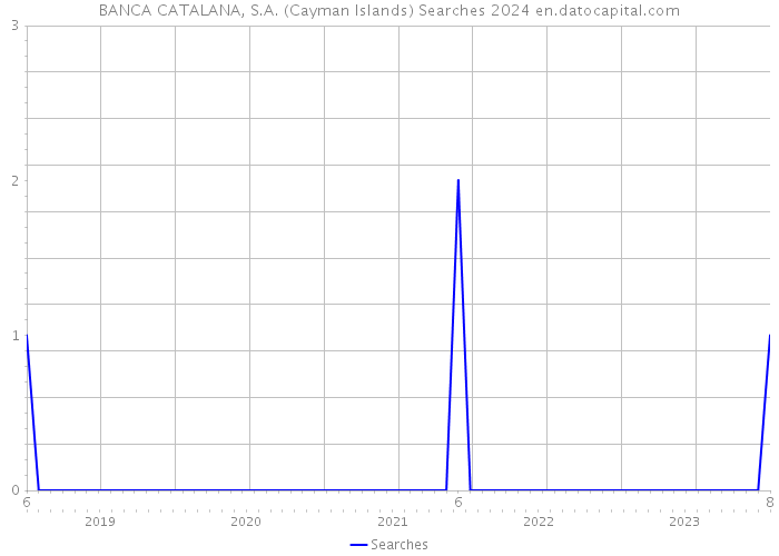 BANCA CATALANA, S.A. (Cayman Islands) Searches 2024 