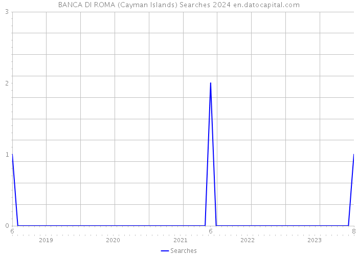 BANCA DI ROMA (Cayman Islands) Searches 2024 