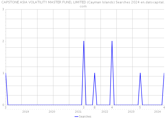 CAPSTONE ASIA VOLATILITY MASTER FUND, LIMITED (Cayman Islands) Searches 2024 