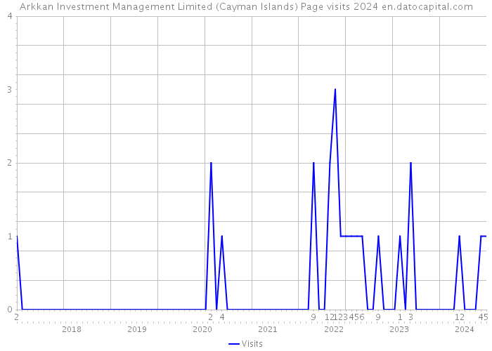Arkkan Investment Management Limited (Cayman Islands) Page visits 2024 
