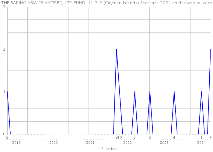 THE BARING ASIA PRIVATE EQUITY FUND III L.P. 2 (Cayman Islands) Searches 2024 