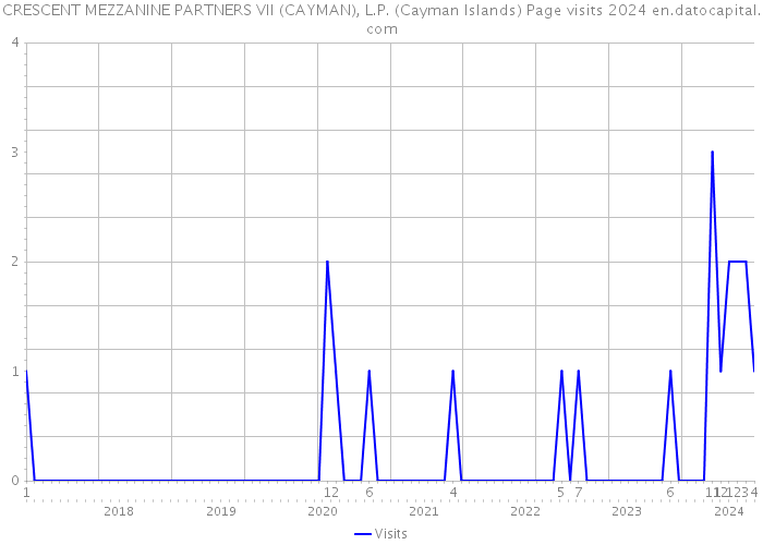 CRESCENT MEZZANINE PARTNERS VII (CAYMAN), L.P. (Cayman Islands) Page visits 2024 