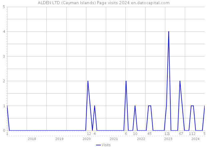 ALDEN LTD (Cayman Islands) Page visits 2024 