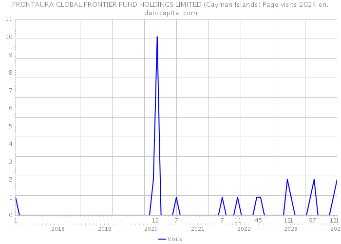FRONTAURA GLOBAL FRONTIER FUND HOLDINGS LIMITED (Cayman Islands) Page visits 2024 