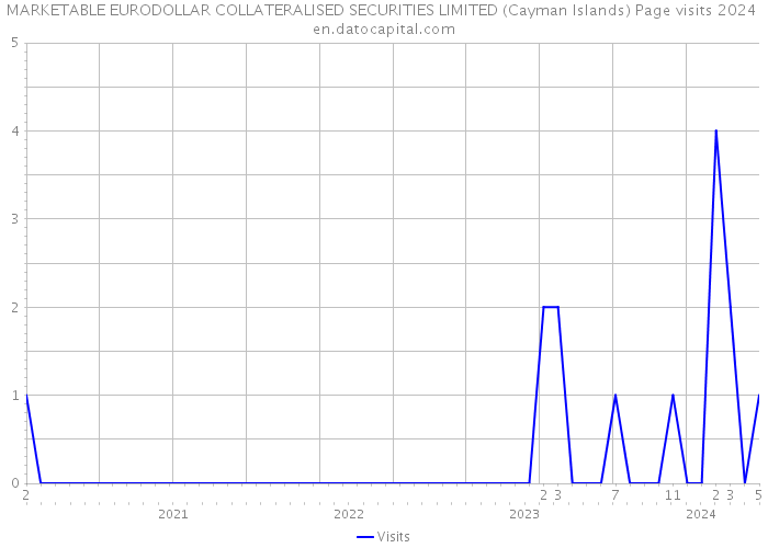 MARKETABLE EURODOLLAR COLLATERALISED SECURITIES LIMITED (Cayman Islands) Page visits 2024 