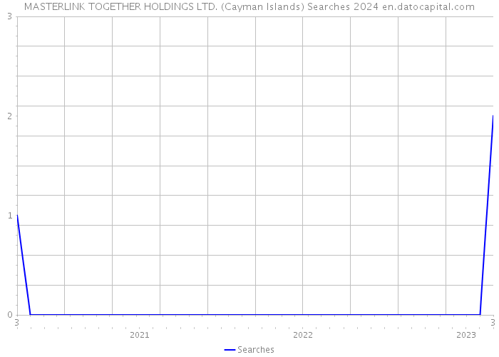 MASTERLINK TOGETHER HOLDINGS LTD. (Cayman Islands) Searches 2024 