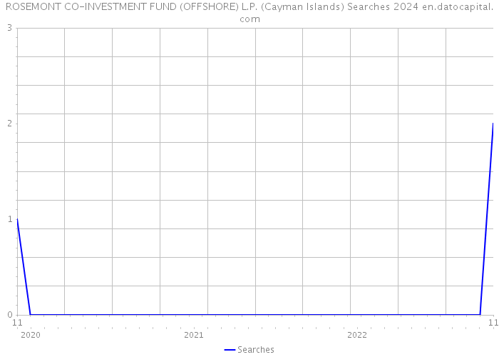 ROSEMONT CO-INVESTMENT FUND (OFFSHORE) L.P. (Cayman Islands) Searches 2024 