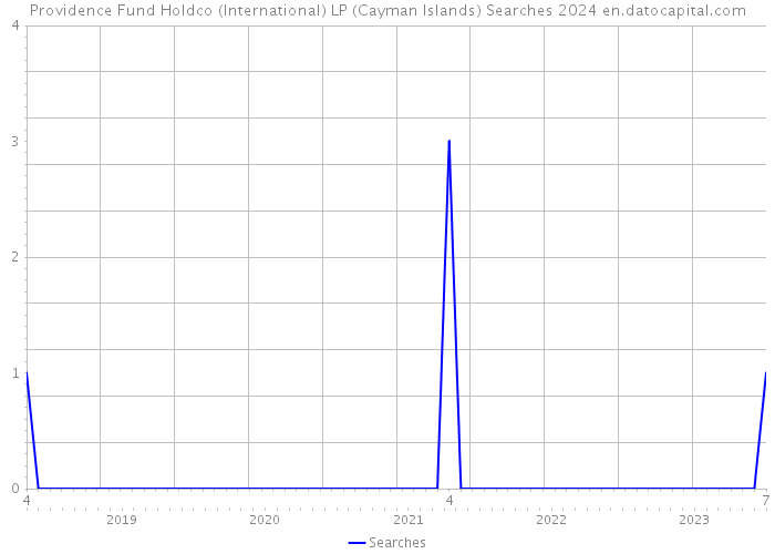 Providence Fund Holdco (International) LP (Cayman Islands) Searches 2024 