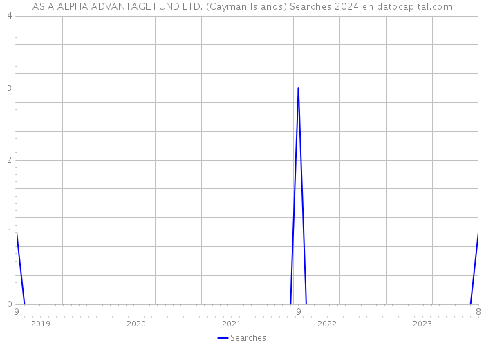 ASIA ALPHA ADVANTAGE FUND LTD. (Cayman Islands) Searches 2024 