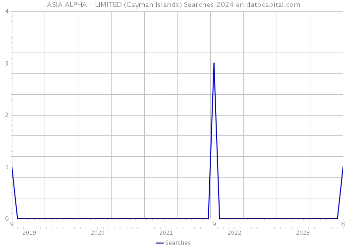 ASIA ALPHA II LIMITED (Cayman Islands) Searches 2024 