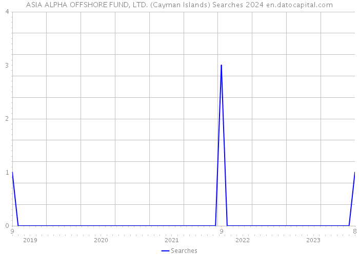 ASIA ALPHA OFFSHORE FUND, LTD. (Cayman Islands) Searches 2024 