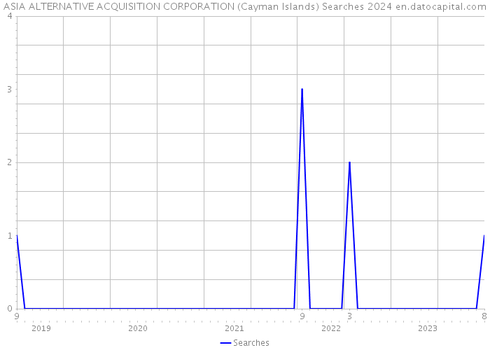 ASIA ALTERNATIVE ACQUISITION CORPORATION (Cayman Islands) Searches 2024 