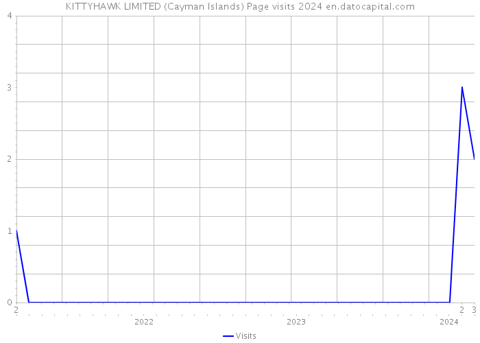KITTYHAWK LIMITED (Cayman Islands) Page visits 2024 