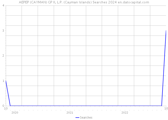 AEPEP (CAYMAN) GP II, L.P. (Cayman Islands) Searches 2024 