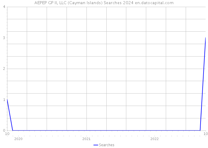 AEPEP GP II, LLC (Cayman Islands) Searches 2024 