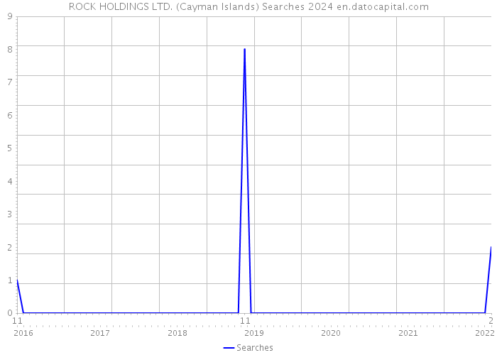 ROCK HOLDINGS LTD. (Cayman Islands) Searches 2024 