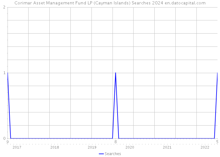 Corimar Asset Management Fund LP (Cayman Islands) Searches 2024 