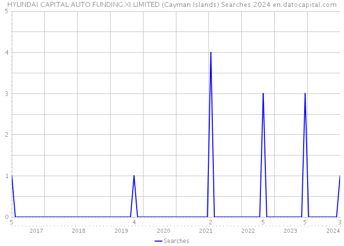 HYUNDAI CAPITAL AUTO FUNDING XI LIMITED (Cayman Islands) Searches 2024 