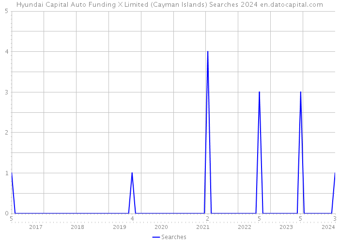 Hyundai Capital Auto Funding X Limited (Cayman Islands) Searches 2024 