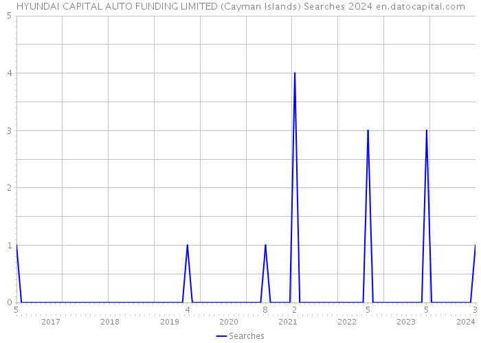 HYUNDAI CAPITAL AUTO FUNDING LIMITED (Cayman Islands) Searches 2024 