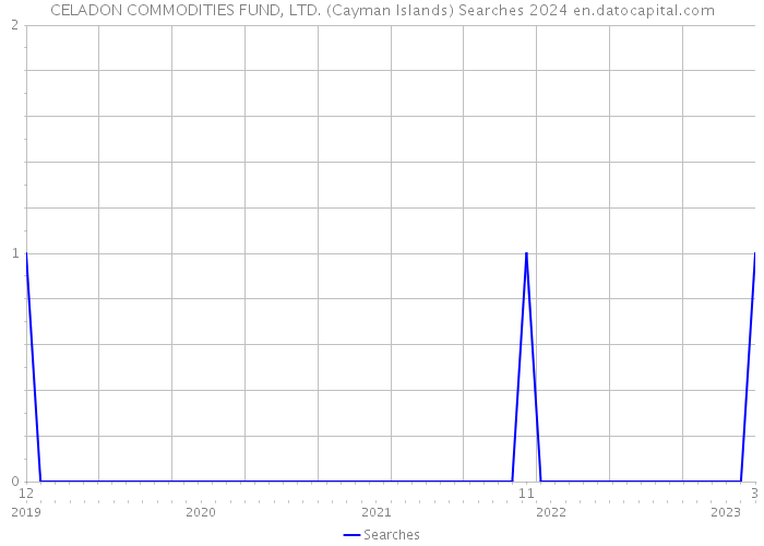 CELADON COMMODITIES FUND, LTD. (Cayman Islands) Searches 2024 