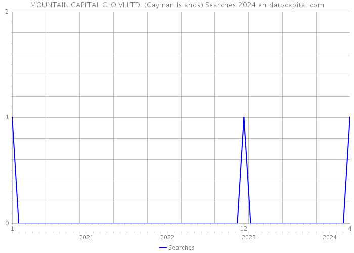 MOUNTAIN CAPITAL CLO VI LTD. (Cayman Islands) Searches 2024 