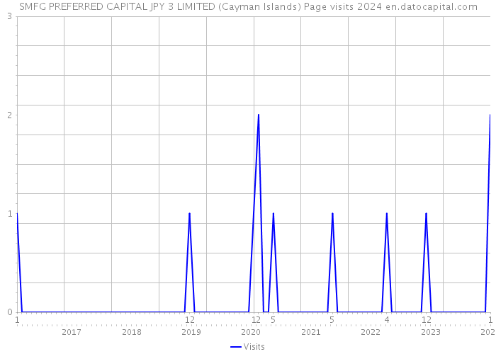 SMFG PREFERRED CAPITAL JPY 3 LIMITED (Cayman Islands) Page visits 2024 