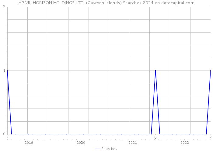 AP VIII HORIZON HOLDINGS LTD. (Cayman Islands) Searches 2024 