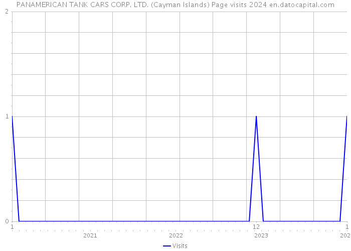 PANAMERICAN TANK CARS CORP. LTD. (Cayman Islands) Page visits 2024 