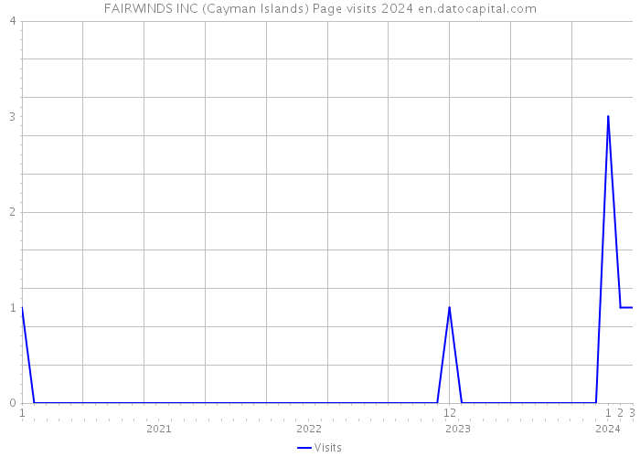 FAIRWINDS INC (Cayman Islands) Page visits 2024 