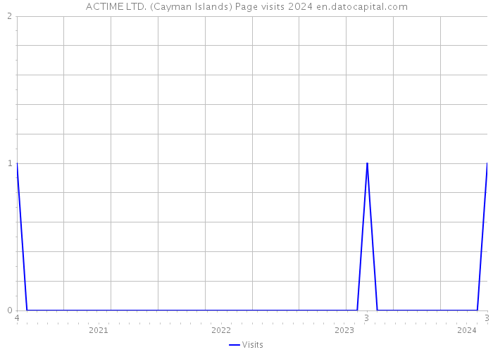 ACTIME LTD. (Cayman Islands) Page visits 2024 