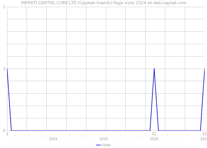 INFINITI CAPITAL CORE LTD (Cayman Islands) Page visits 2024 