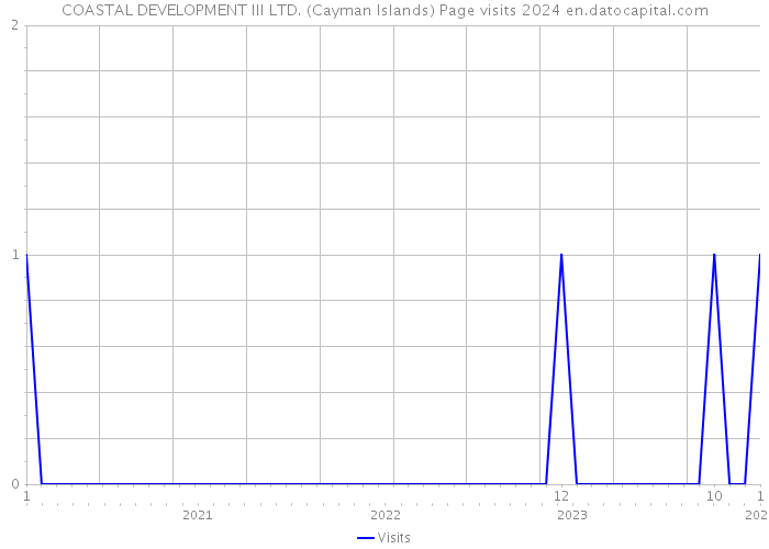 COASTAL DEVELOPMENT III LTD. (Cayman Islands) Page visits 2024 