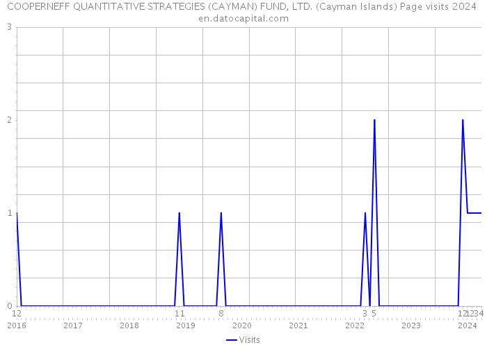 COOPERNEFF QUANTITATIVE STRATEGIES (CAYMAN) FUND, LTD. (Cayman Islands) Page visits 2024 