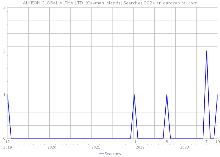 ALKEON GLOBAL ALPHA LTD. (Cayman Islands) Searches 2024 